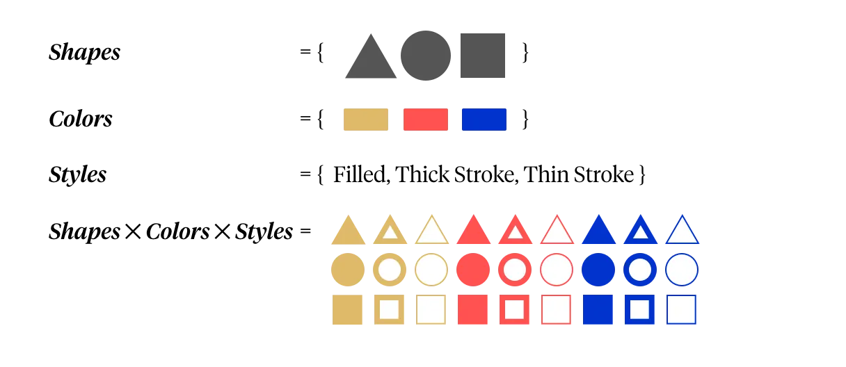 The product of 3 sets of visual properties: 3 ⨉ 3 ⨉ 3 = 27 total permutations